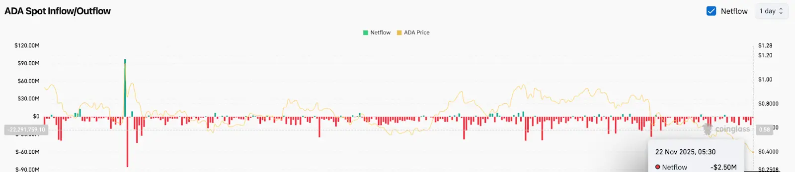 ADA Spot Outflows