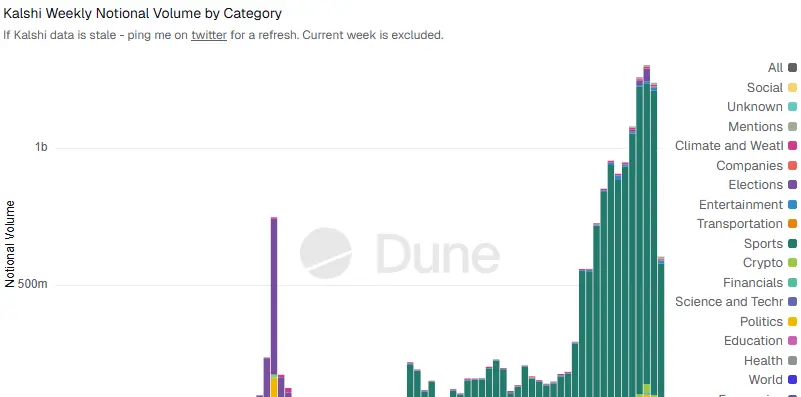 Kalshi Sports Dominance