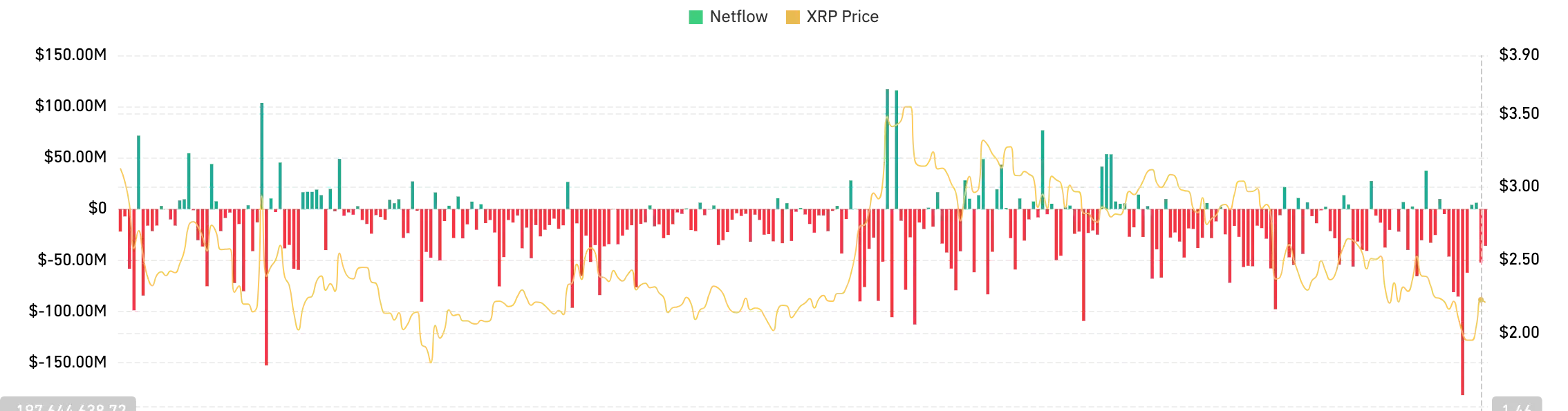 XRP Netflows