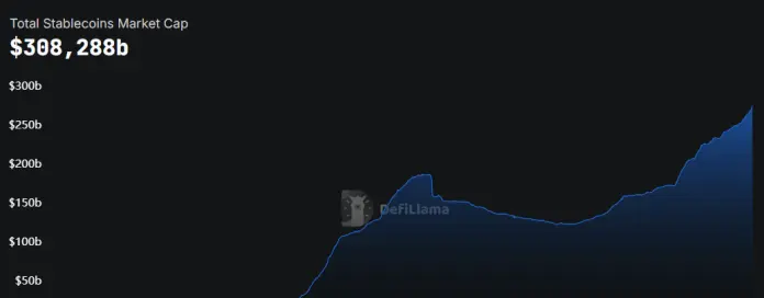 Oferta total de stablecoins. Fonte: DefiLlama