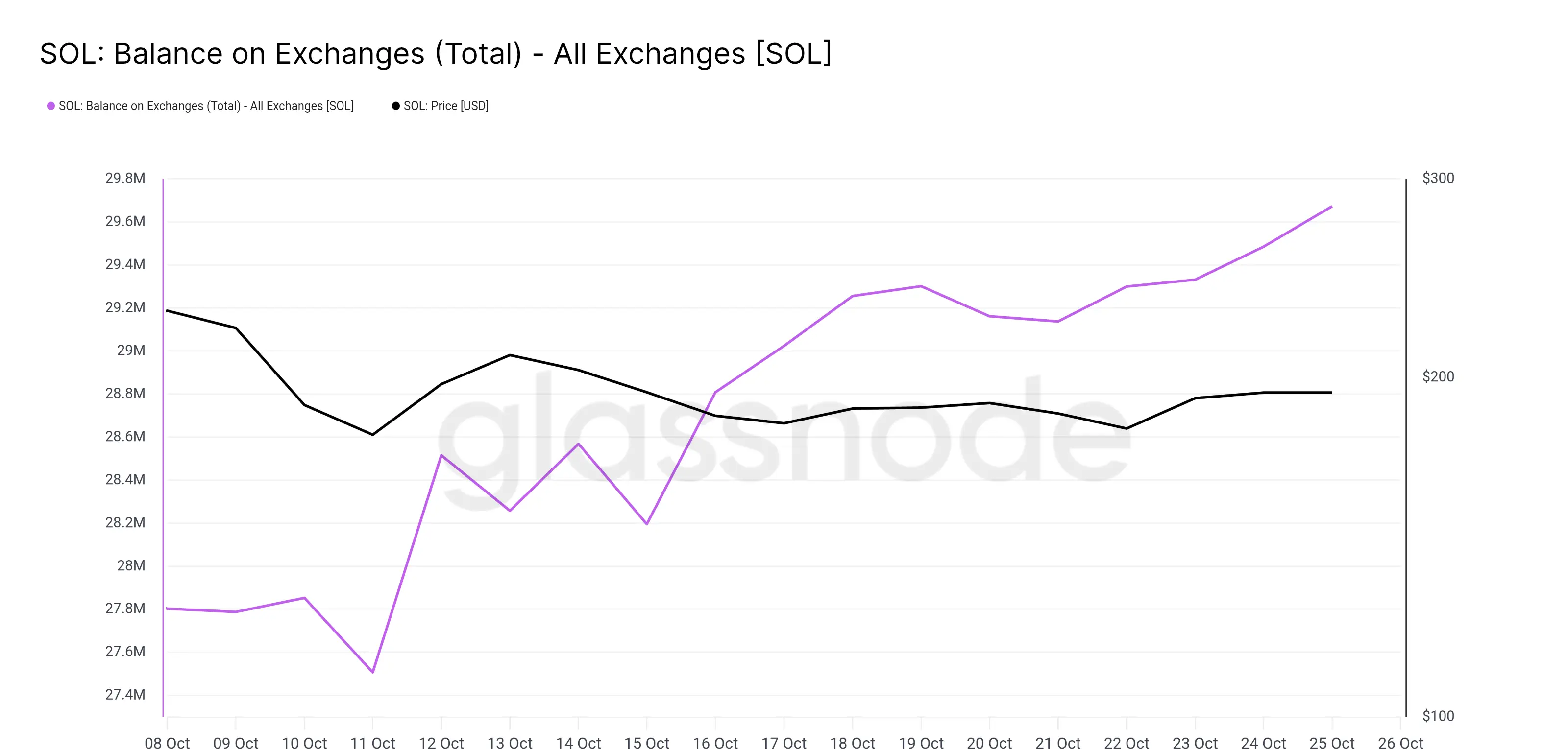 Solana Exchange Balance