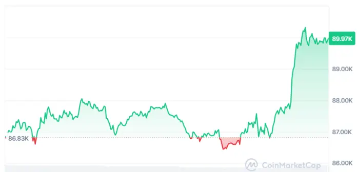 Bitcoin naik lagi hingga $90.000 dan ini adalah kemungkinan katalisator.