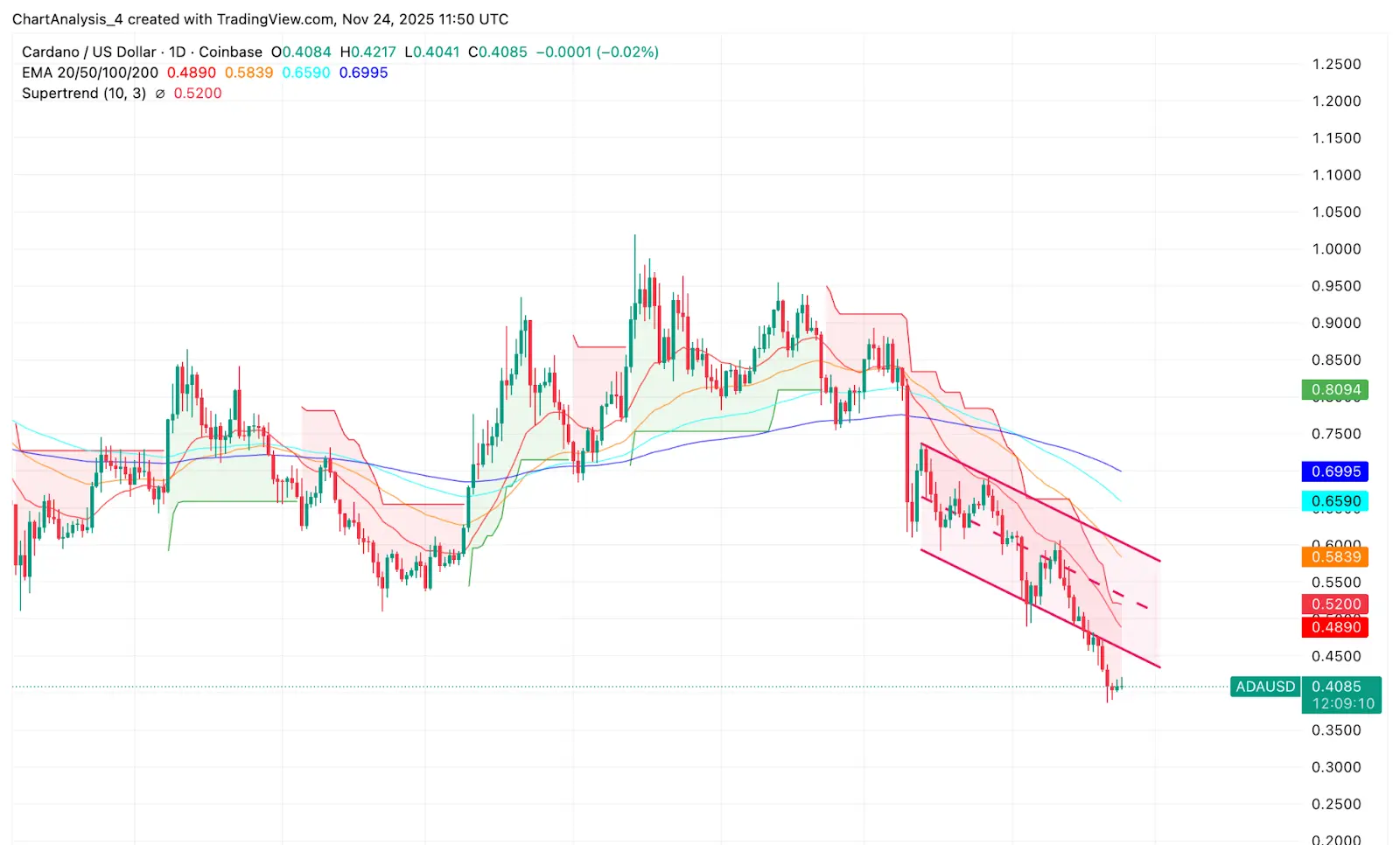 Dinámica del precio de ADA