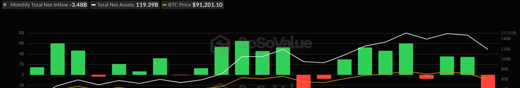 Dòng tiền ETF Bitcoin của Mỹ hàng tháng kể từ khi ra mắt.