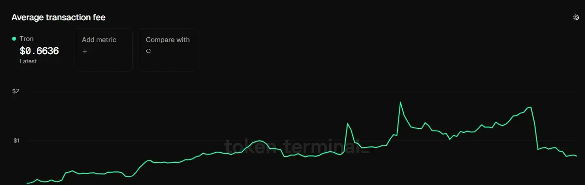 Gráfico de línea verde que representa los costos de transacción promedio de la red Tron.