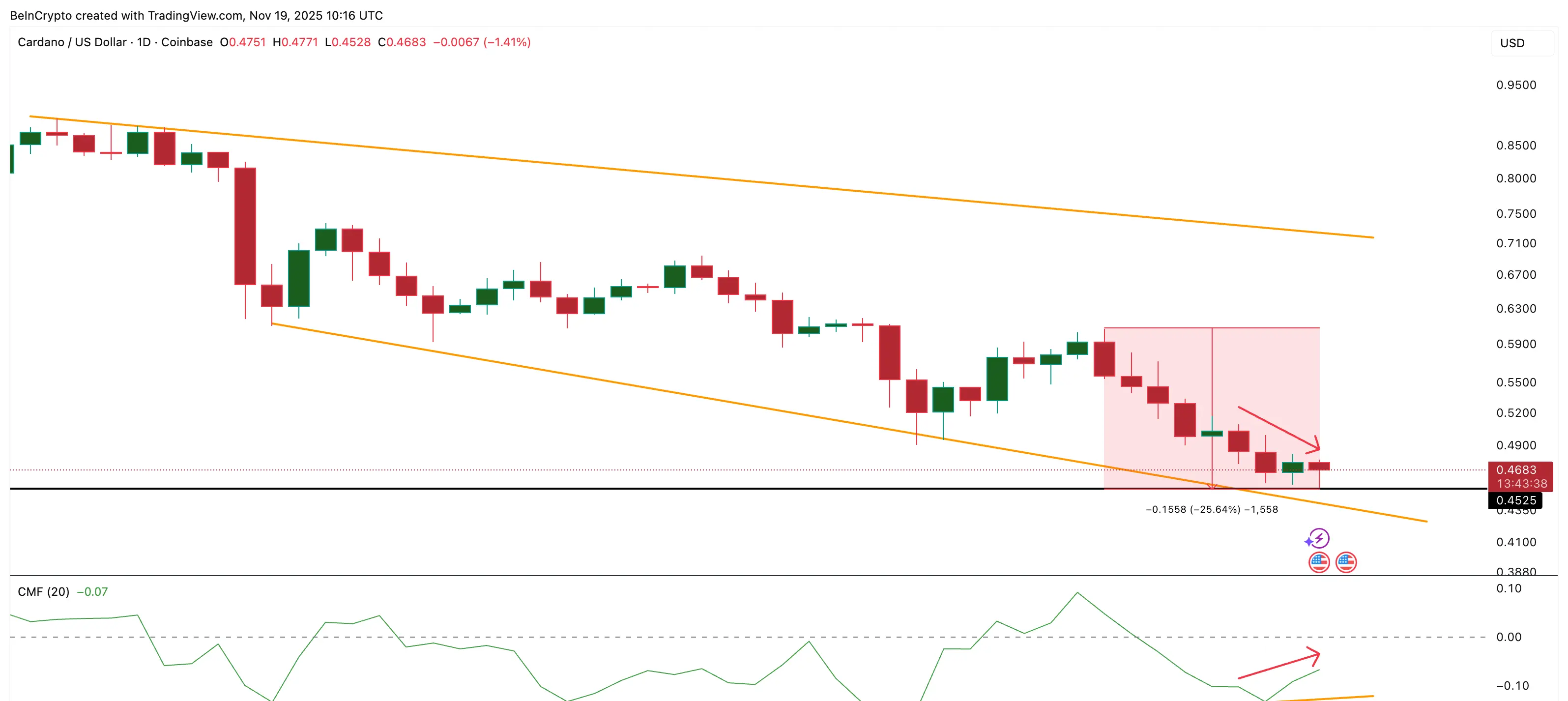 Cardano CMF Mostra Divergência