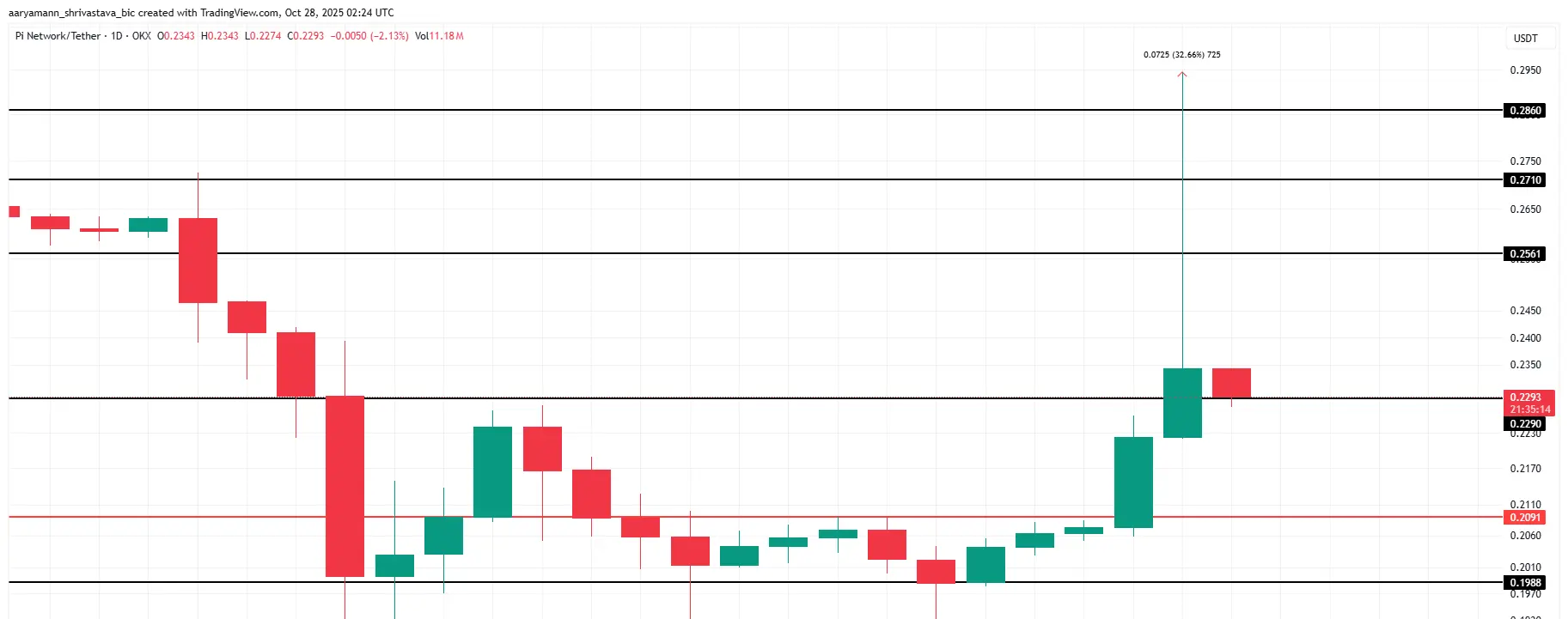 Analisis Harga Pi Coin.