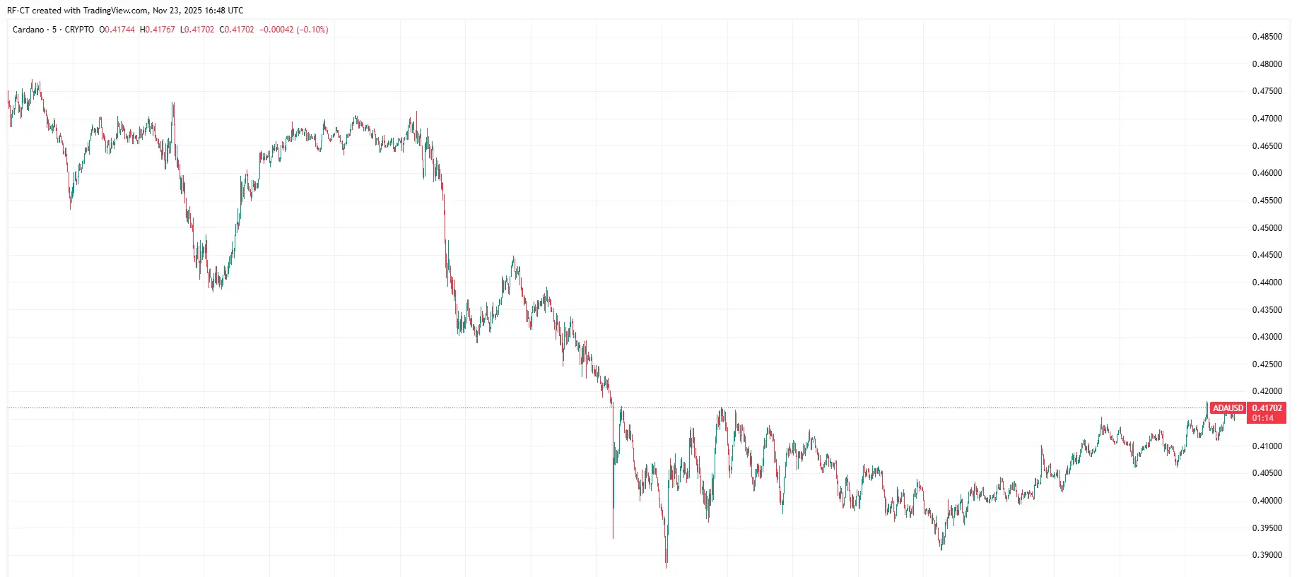 By TradingView - ADAUSD_2025-11-23 (5D)