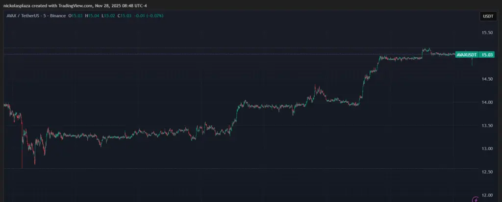 Gráfico de velas verdes y rojas del precio de AVAX en la última semana.