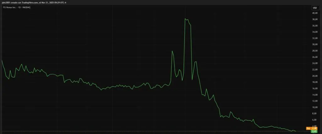 Gráfico de línea verde que representa el precio de las acciones de FG Nexus.