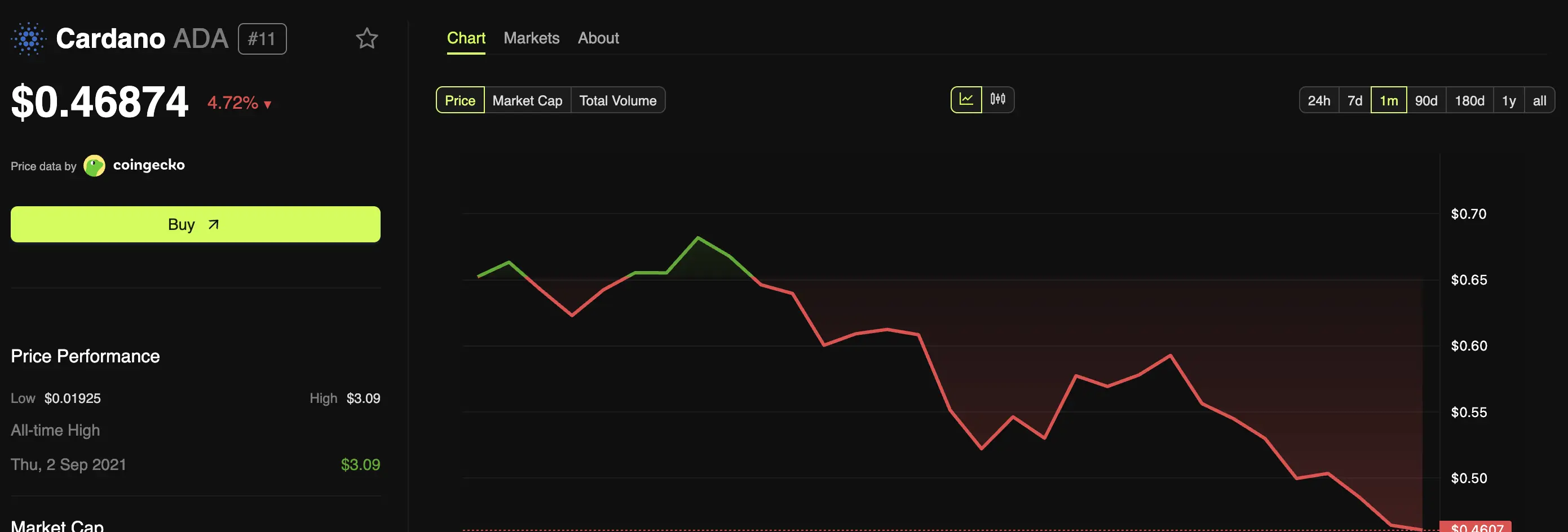 Cardano (ADA) Kinerja Harga.