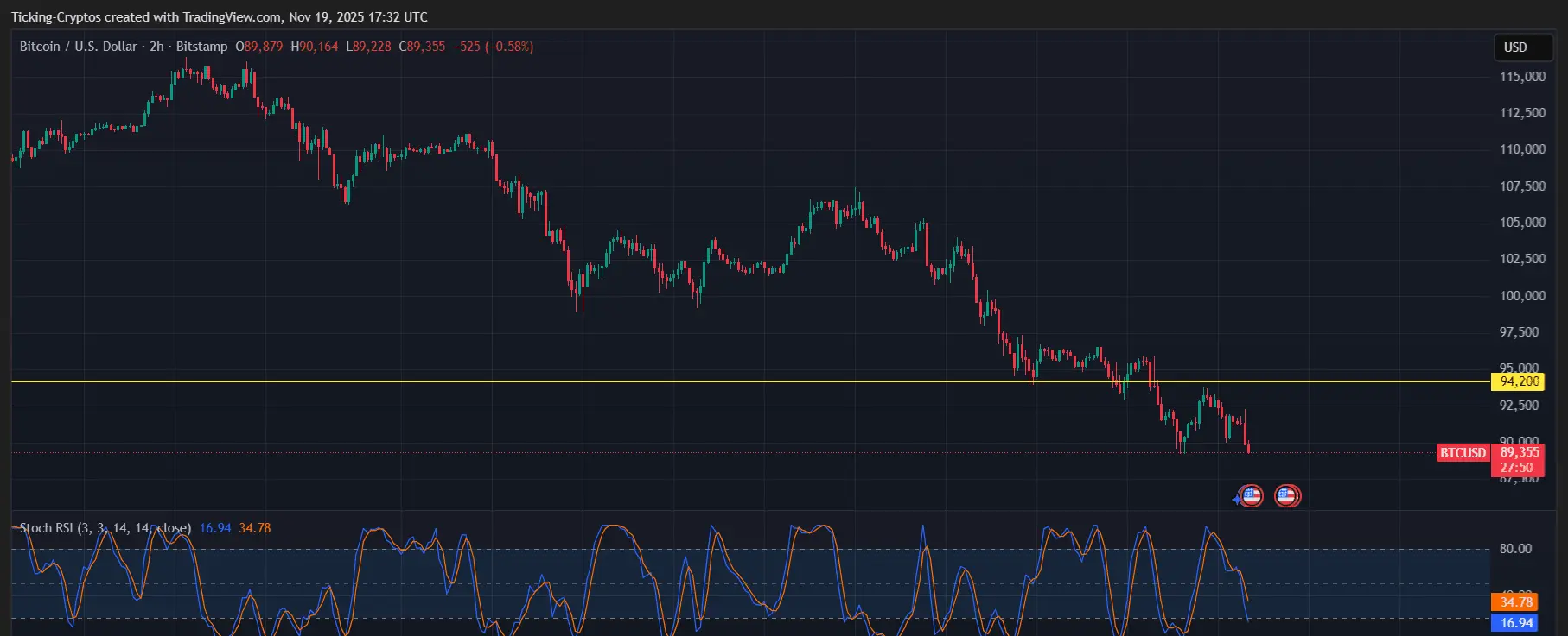 BTC/USD 2-hour chart