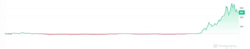 Gráfico de precio de la criptomoneda zcash en los últimos 12 meses.