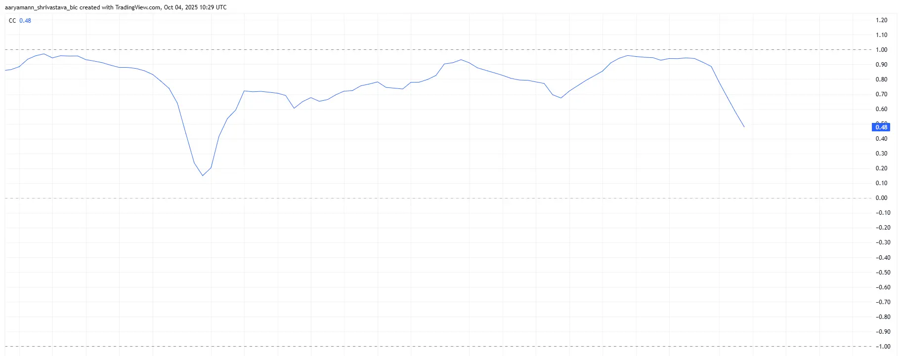 HBAR Correlation To Bitcoin