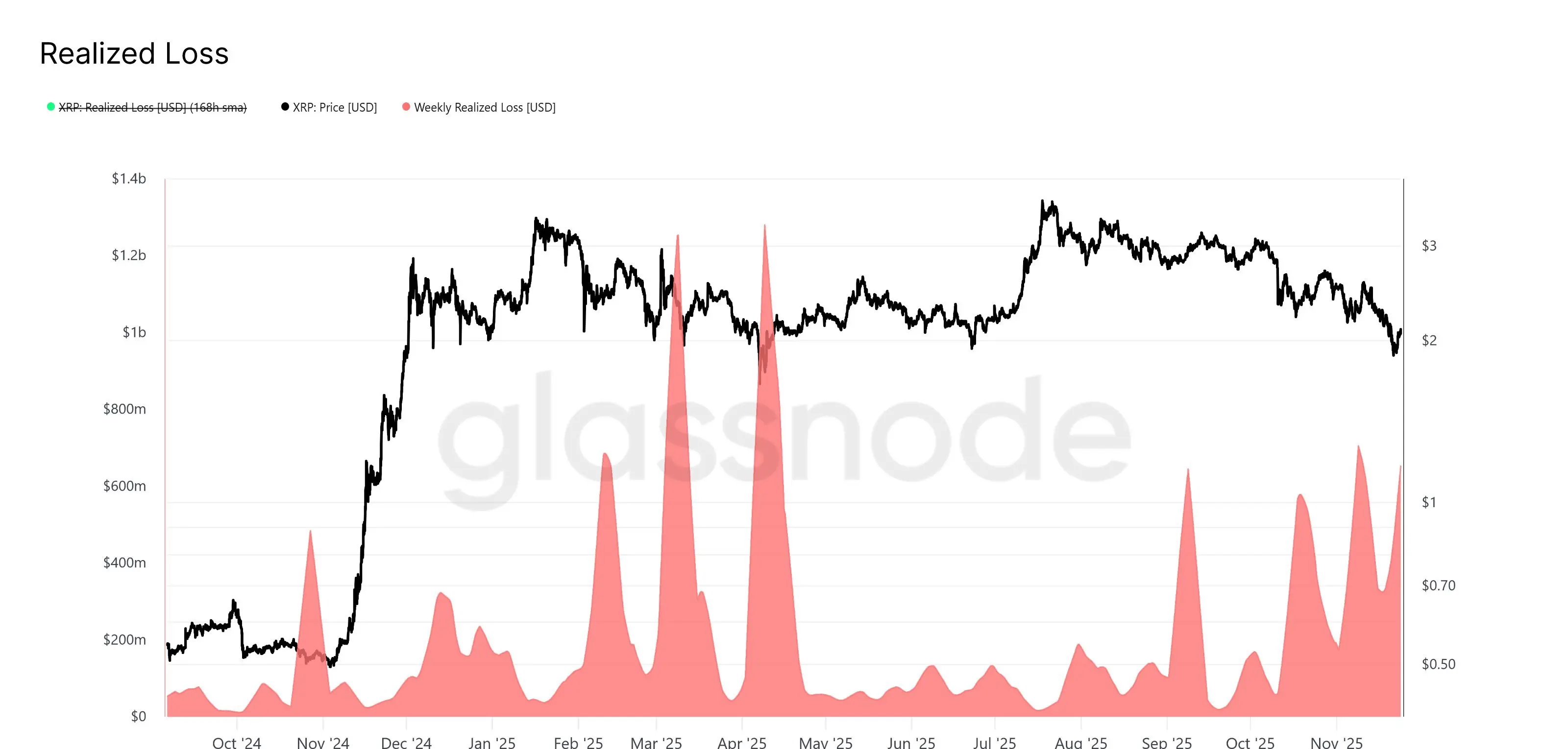 XRP Pérdidas Realizadas/Glassnode