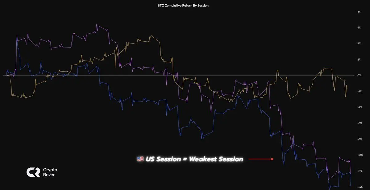 BTCセッションチャート別累積リターン