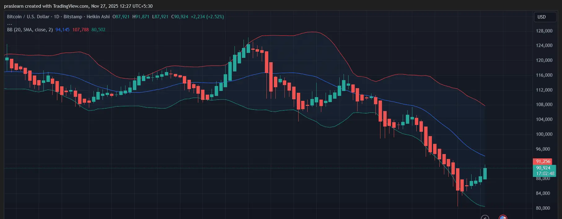 Previsão de Preço do Bitcoin