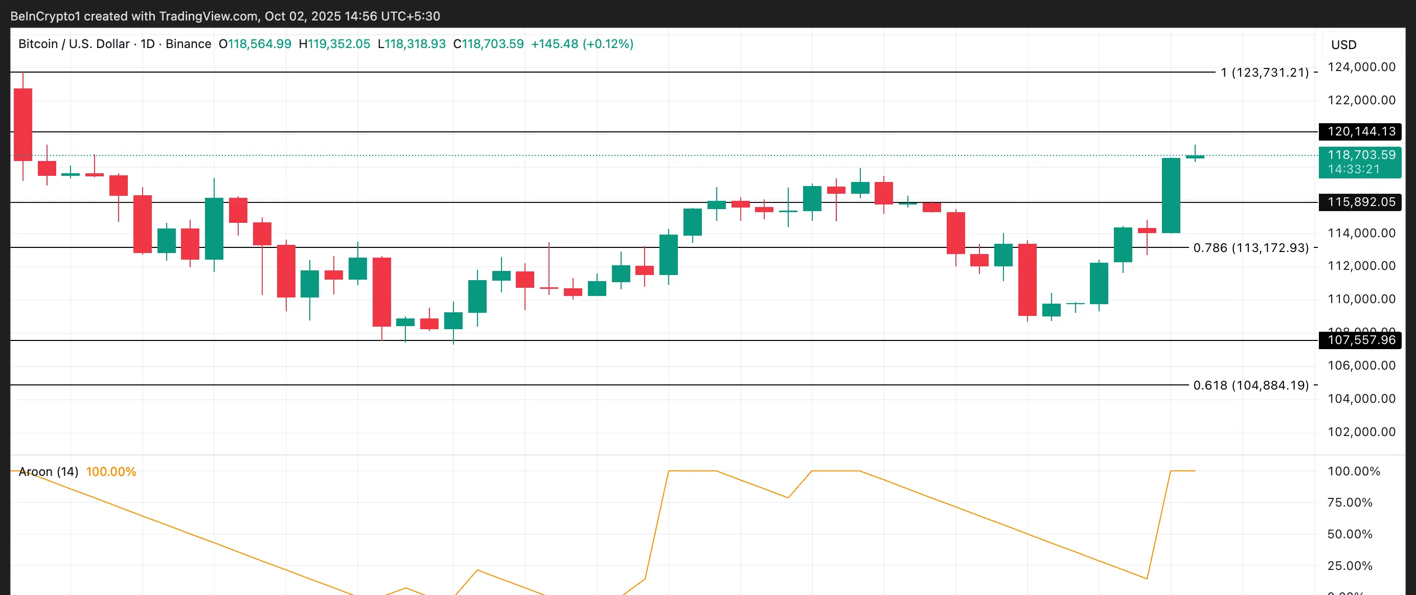 Analisis Harga BTC