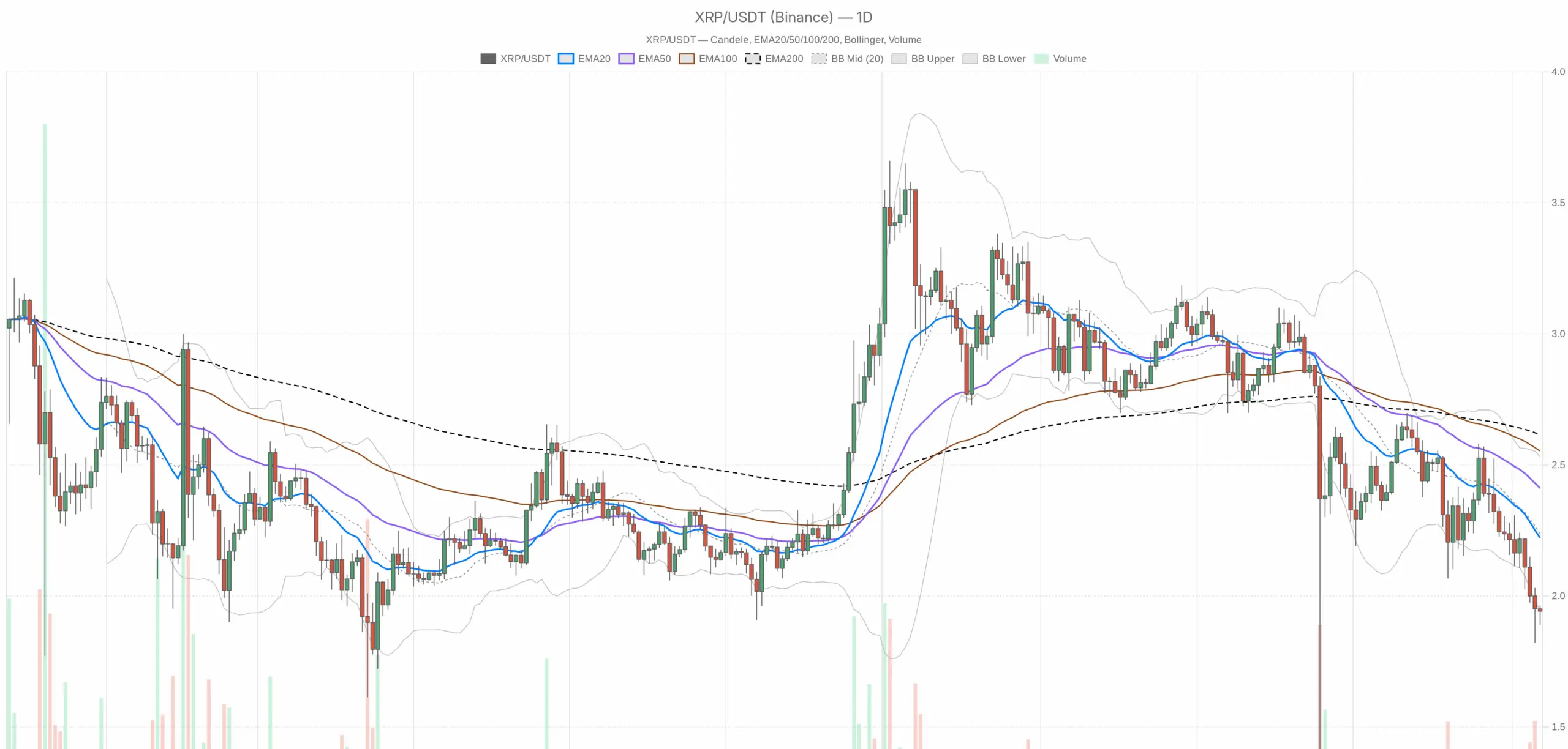 XRP/USDT gráfico diário com EMA20, EMA50 e volume
