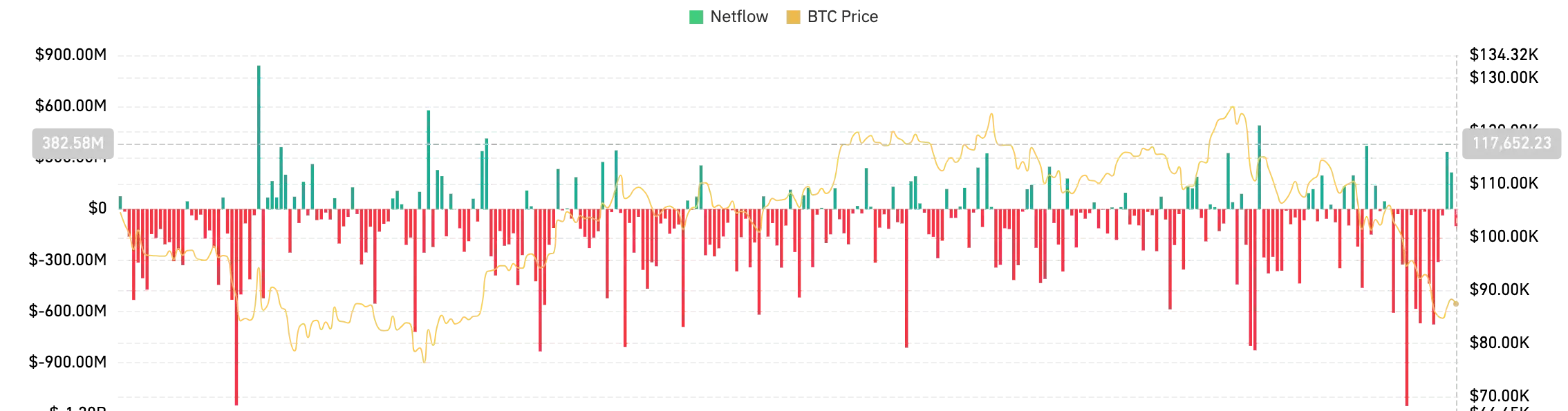 BTC Netflows