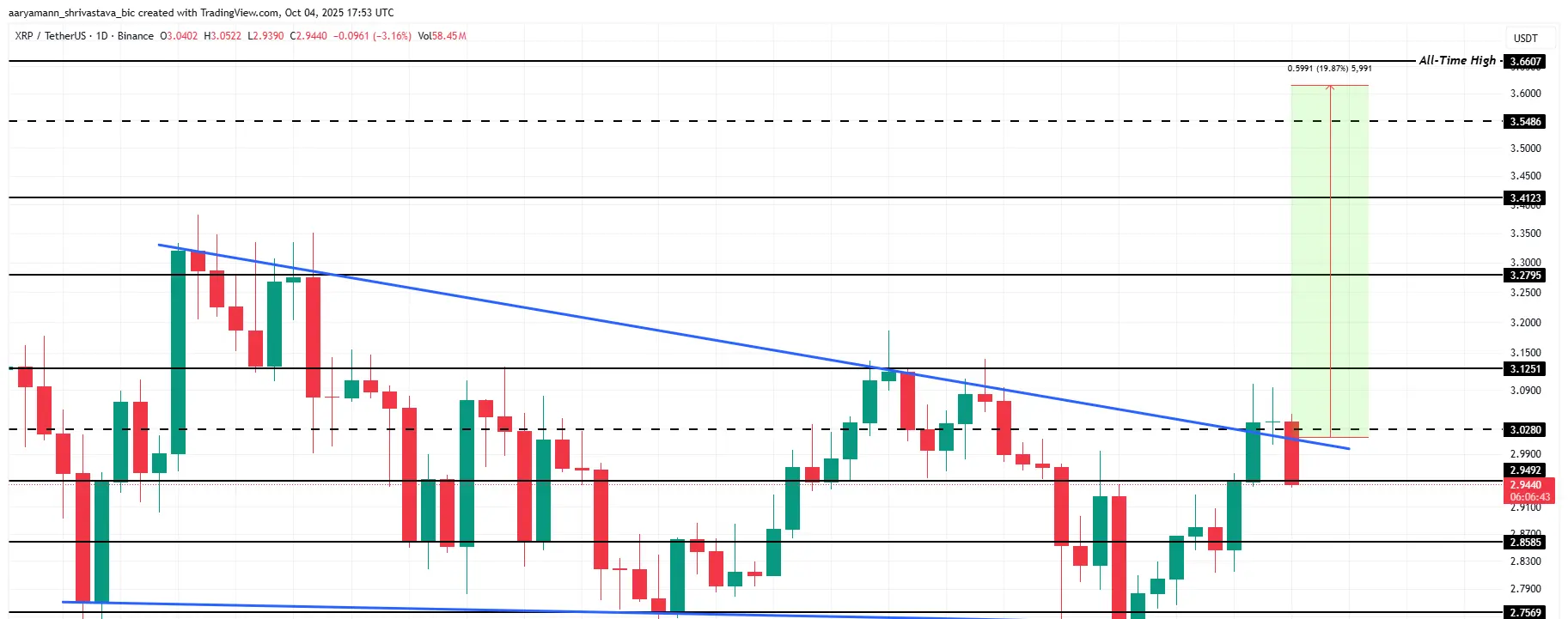 Phân tích giá XRP.