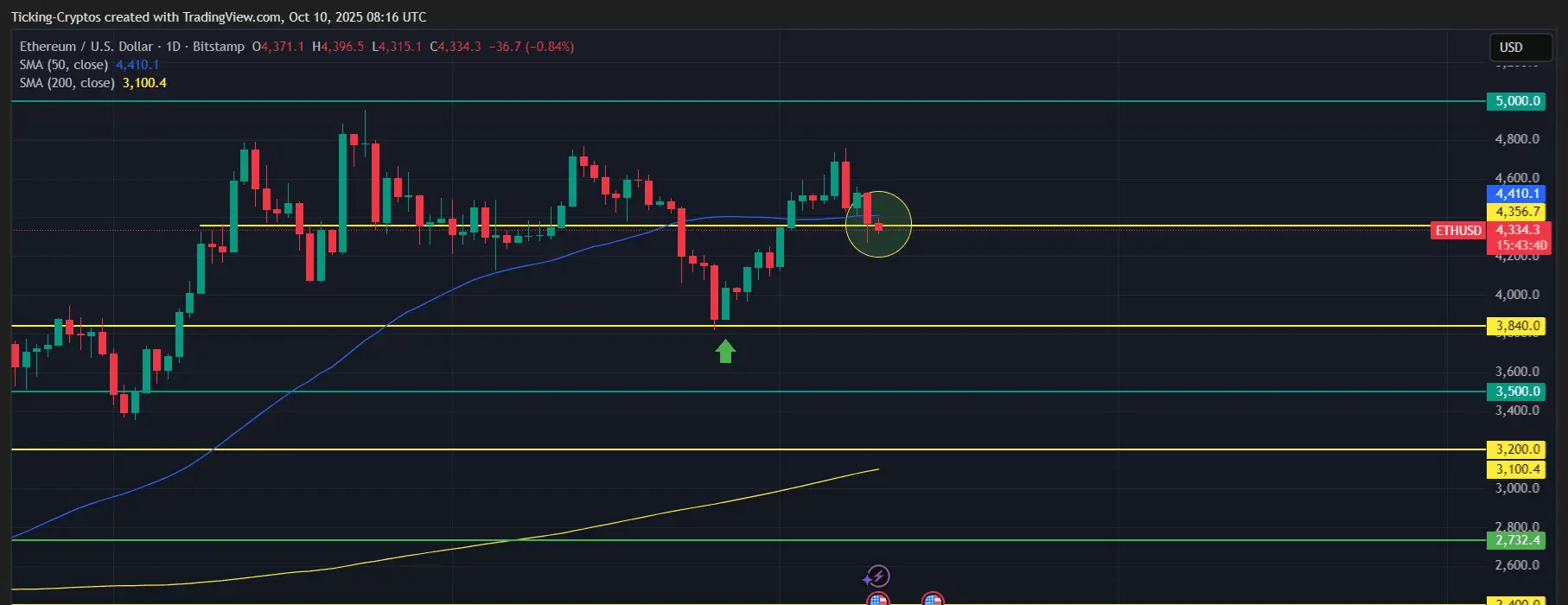 ETHUSD_2025-10-10_12-16-20.png