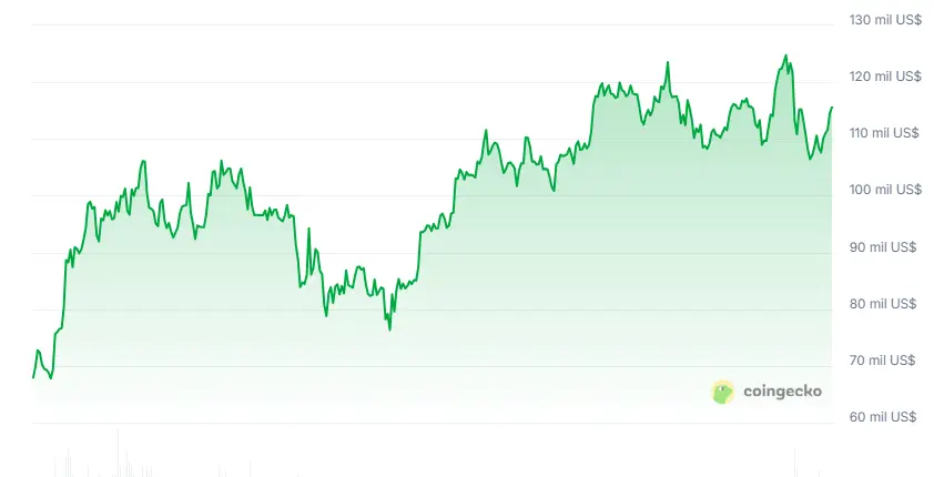 Biểu đồ giá bitcoin trong 12 tháng qua.