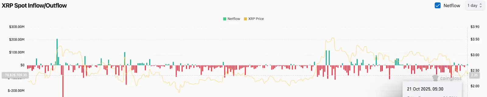 XRP Netflows (Source: Coinglass)