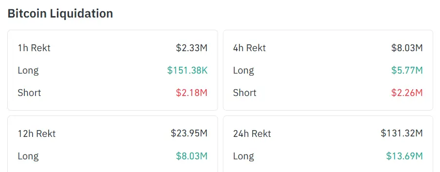 Liquidações de Bitcoin Coinglass