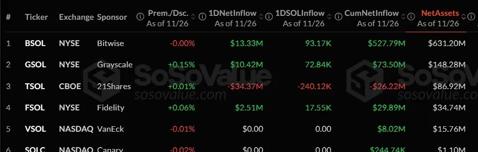Sự phát triển của dòng tiền ETF Solana theo dữ liệu của SoSoValue.