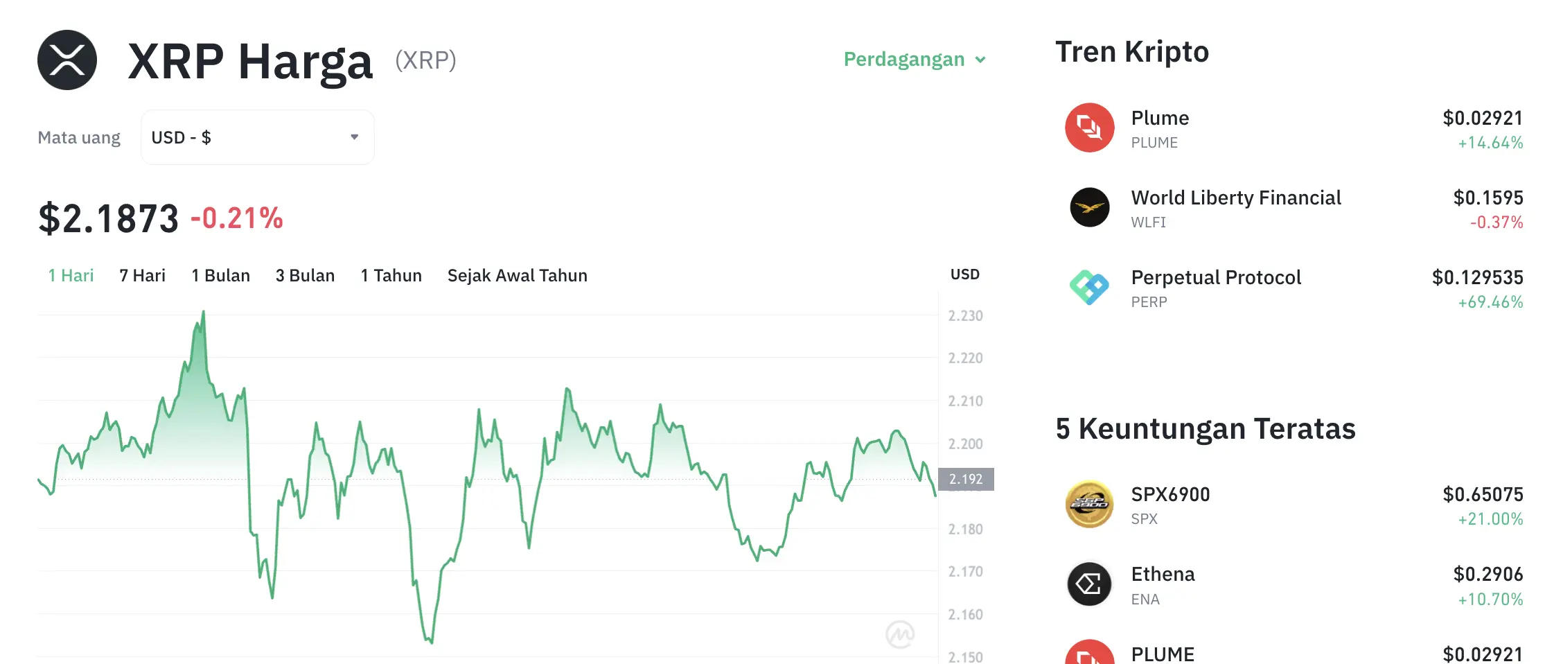 Movimiento del precio de XRP (XRP/USDT) el miércoles, 26 de noviembre de 2025. Fuente: Tokocrypto.