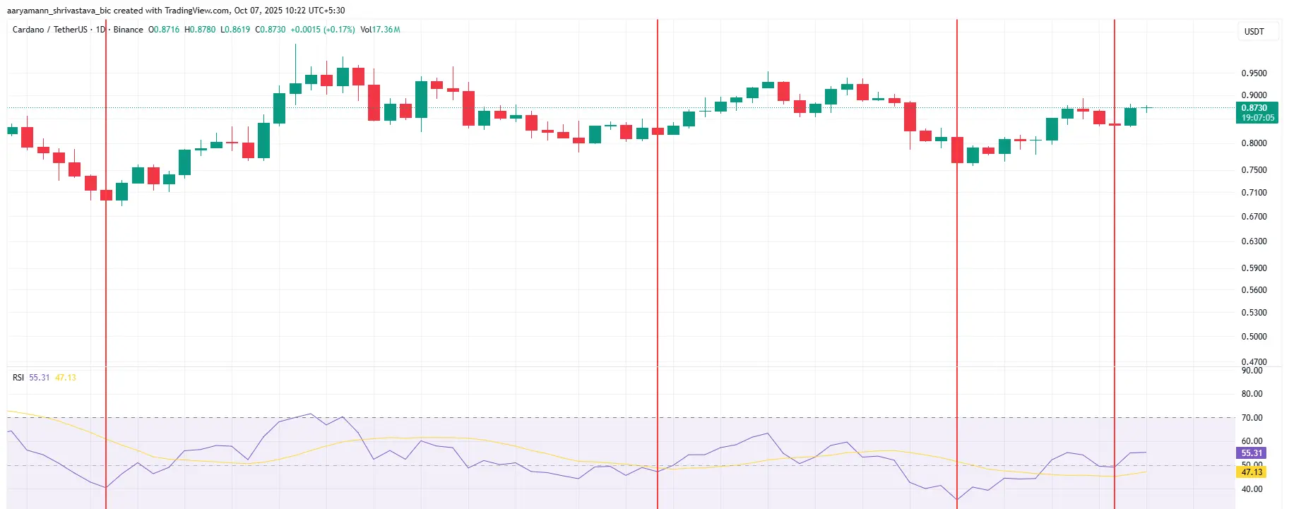 Cardano RSI