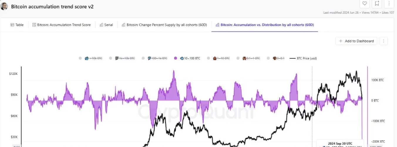 Données daccumulation des détenteurs de niveau intermédiaire