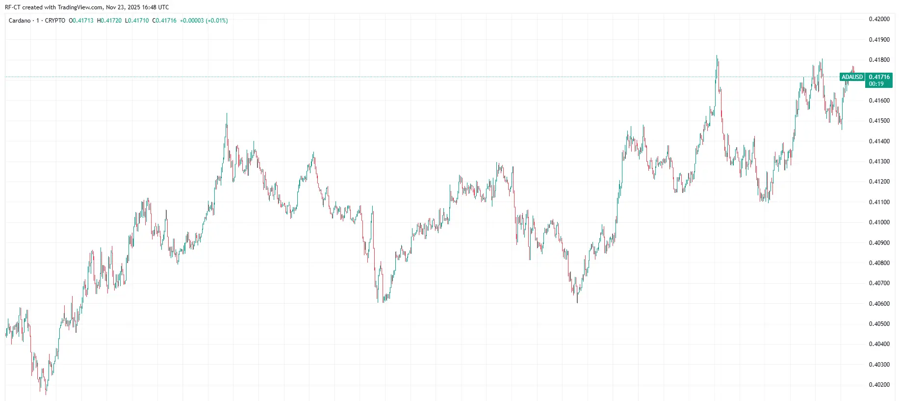 By TradingView - ADAUSD_2025-11-23 (1D)