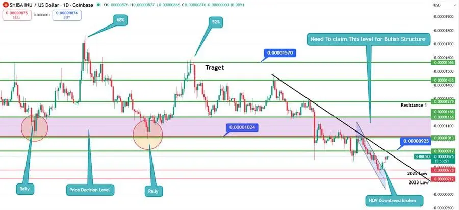 Grafik teknis menunjukkan pergerakan harga SHIB