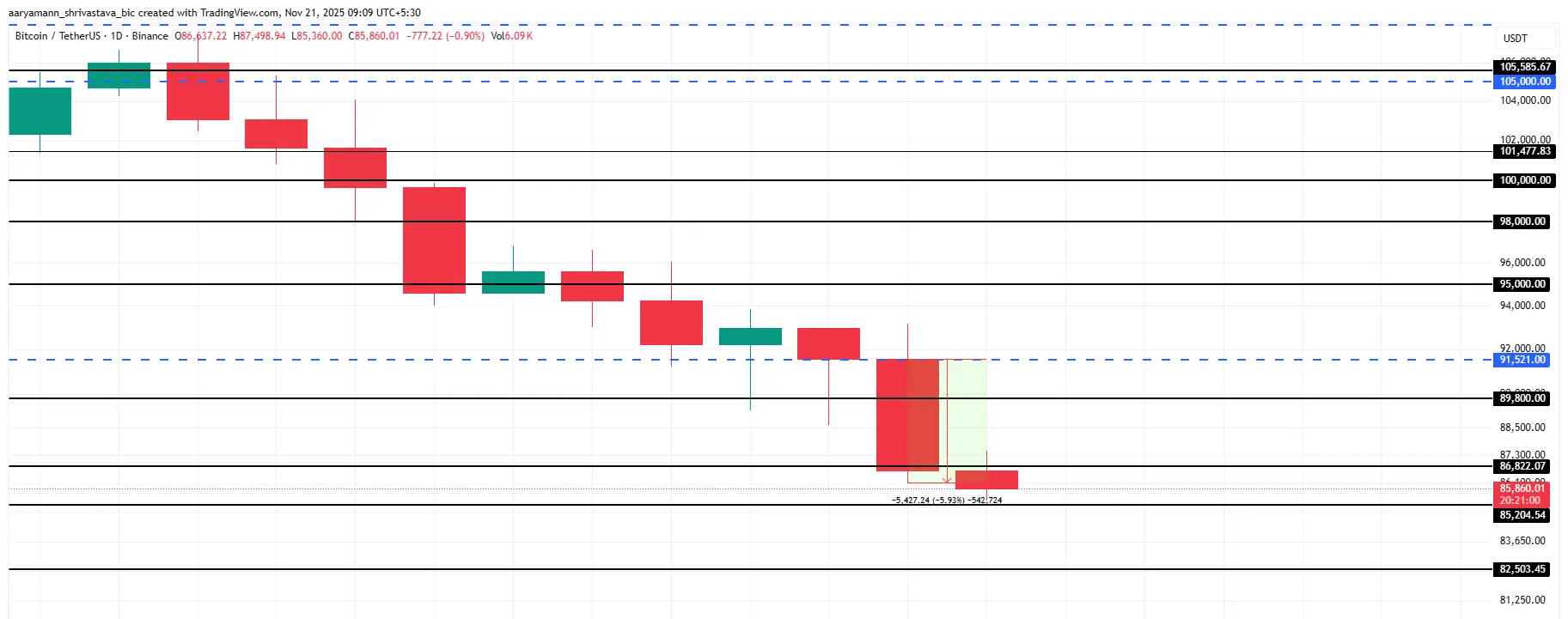 Análise de Preço do Bitcoin