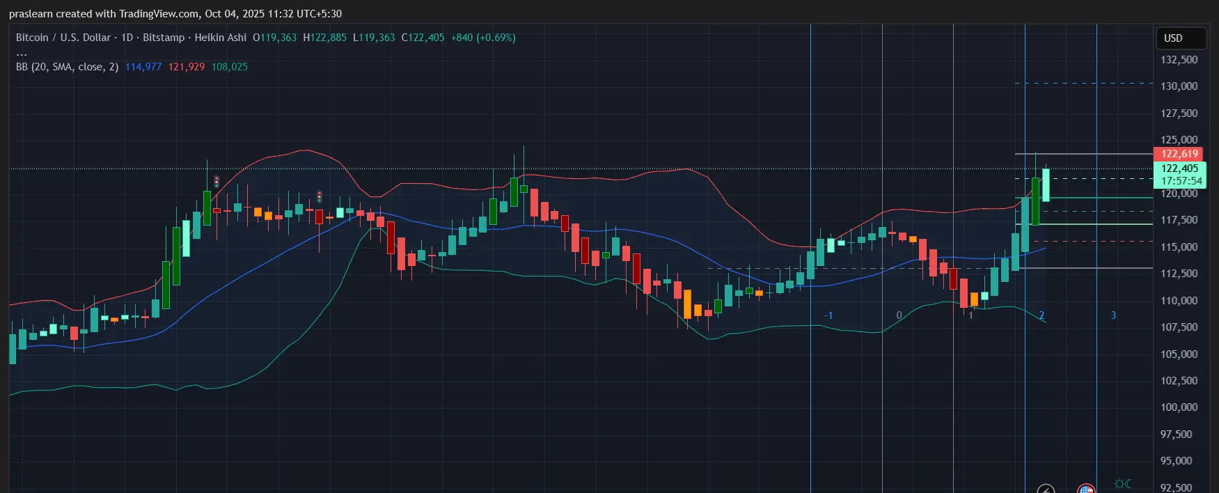 Bitcoin fiyat tahmini