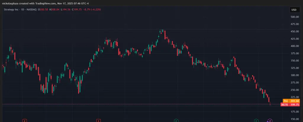 Günlük mum grafik, NASDAQda listelenen Strategy için.