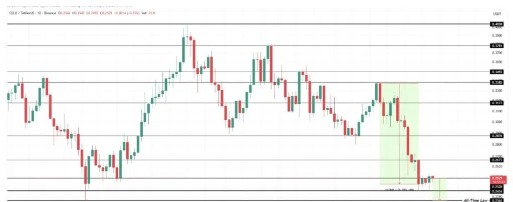celo price