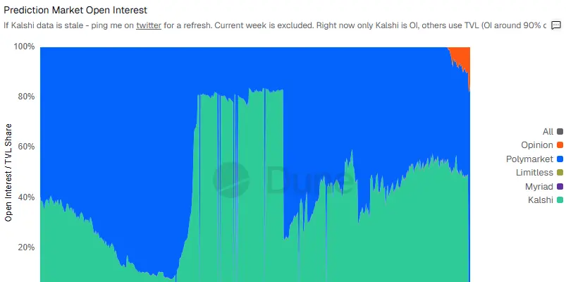 Opinion Labs Open Interest