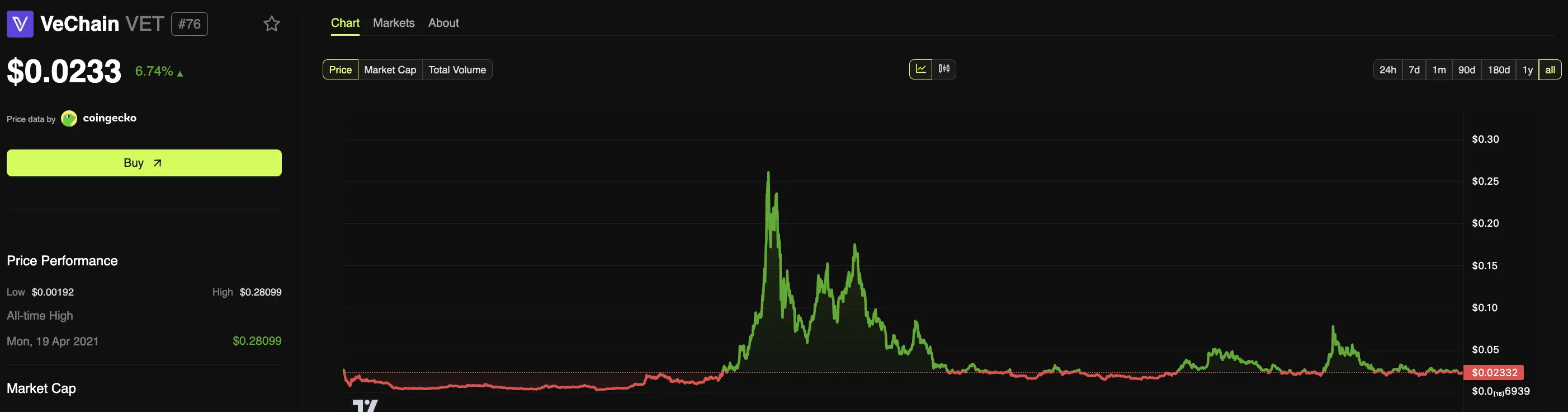 VETの価格パフォーマンス。出典:BeInCrypto