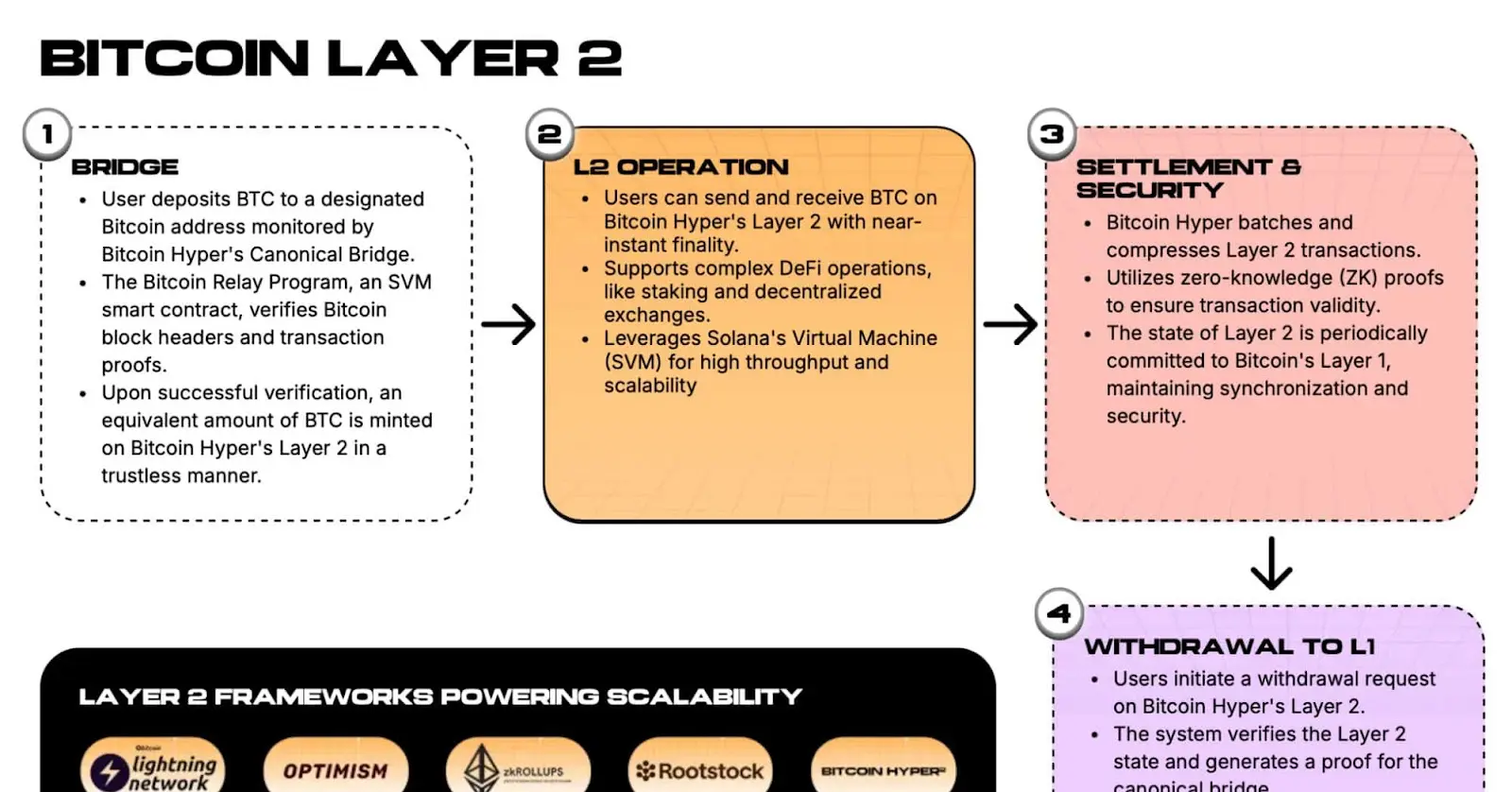 A closer look at how the Bitcoin Hyper L2 works.
