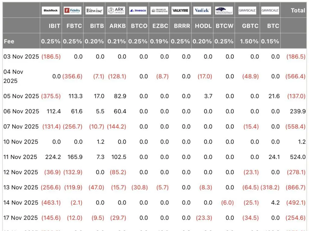 Saídas massivas dos ETFs de Bitcoin.