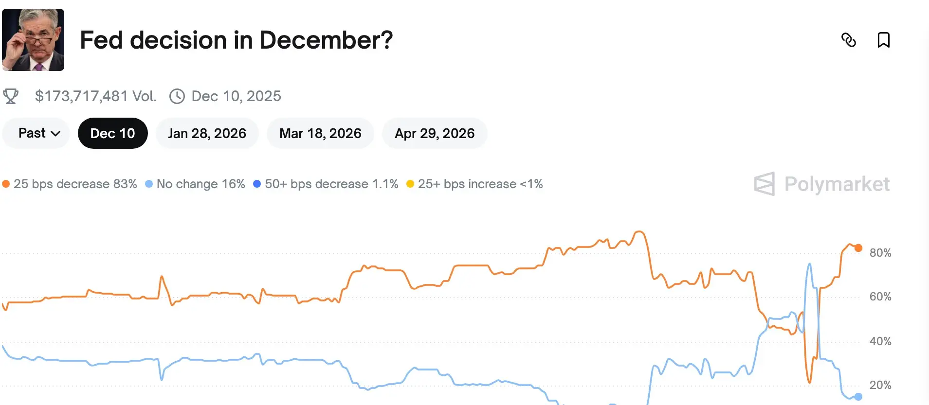 Les cotes de réduction de la Fed augmentent sur Polymarket