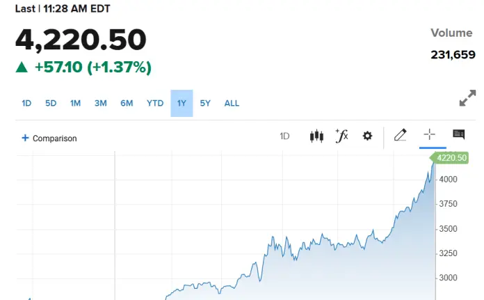 Emas akan mencapai $6.000 per ons pada tahun 2025, menurut Peter Schiff.