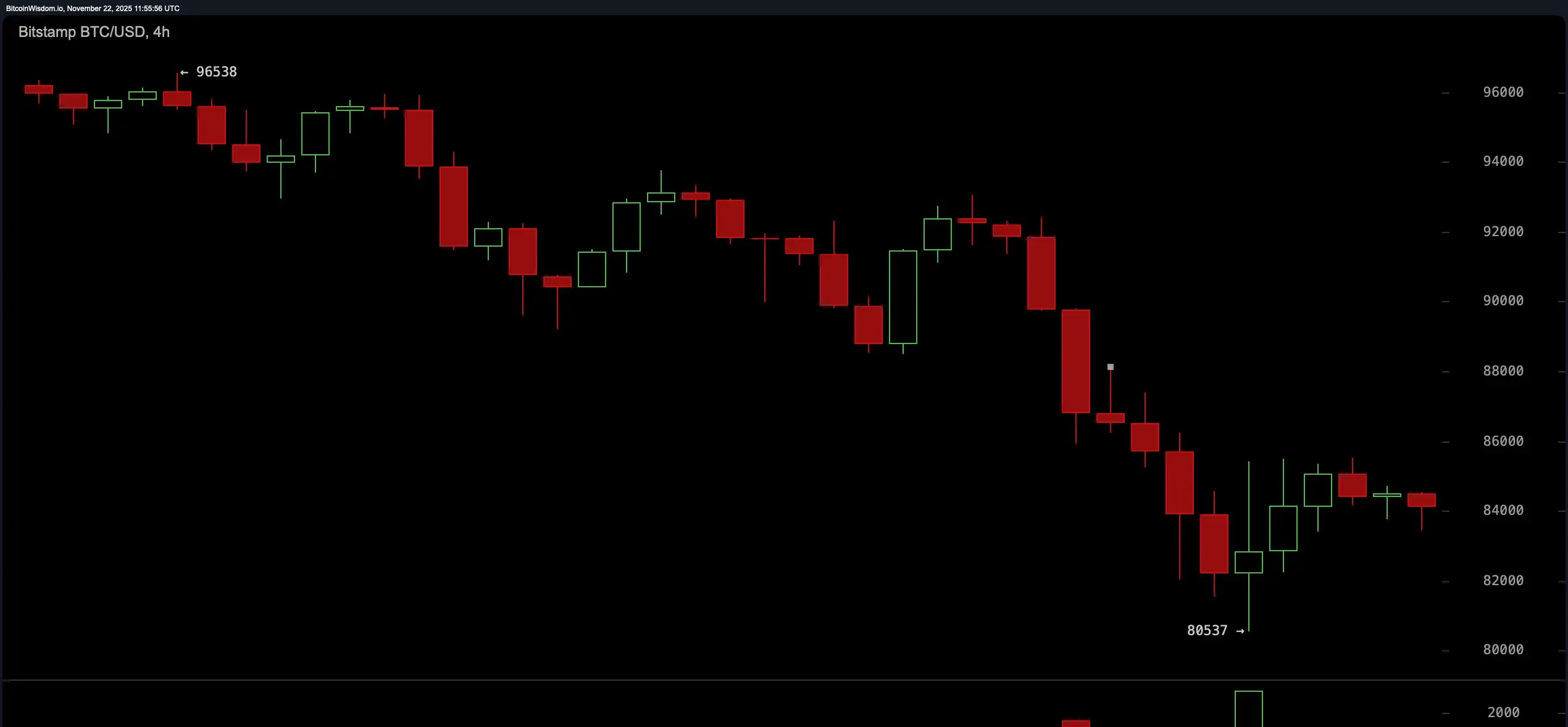 BTC/USD 4-hour chart
