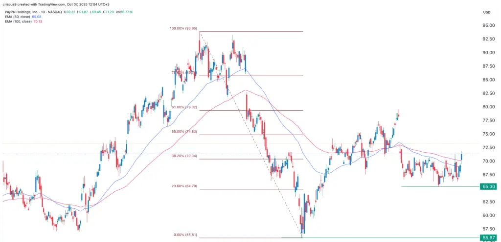 Acciones de PayPal