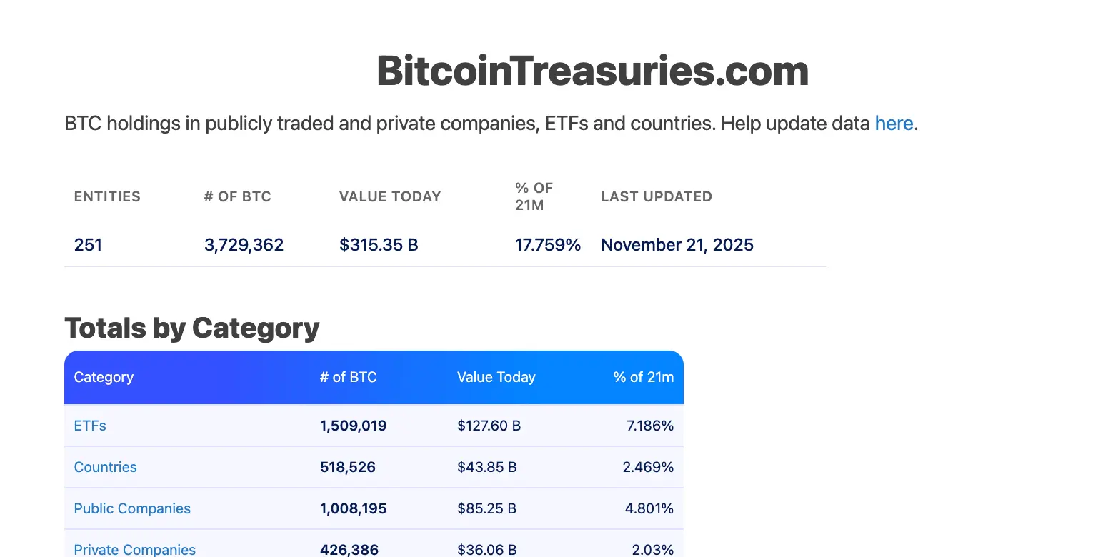مقتنيات البيتكوين بحسب نوع الكيان