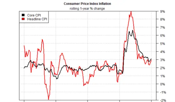 "¿La inflación en EE.UU. vuelve a aumentar?" El IPC de septiembre se publicará el viernes, ¿detendrá esto los recortes de tasas de la Fed?