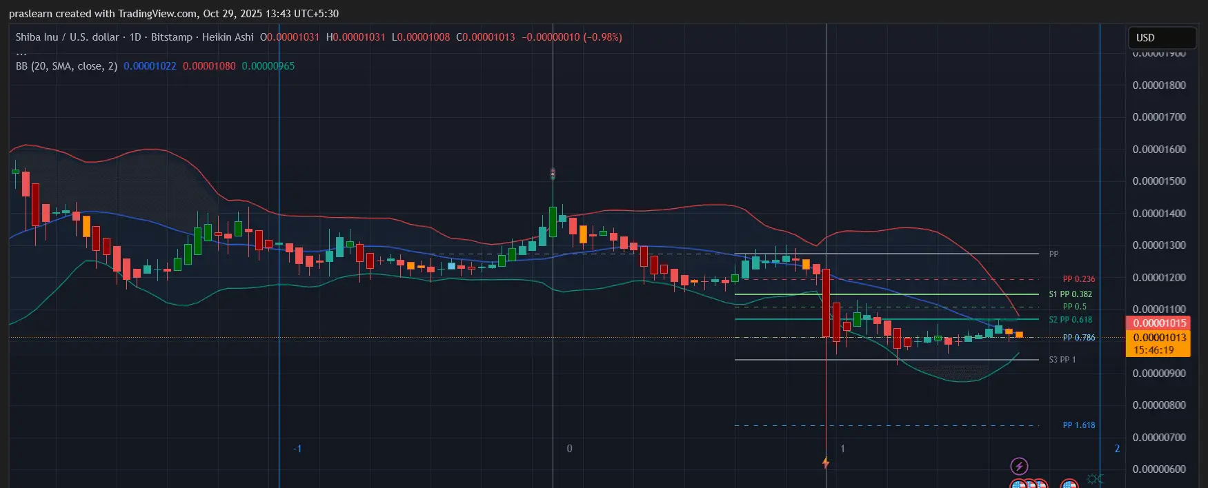 Shiba Inu Fiyat Tahmini
